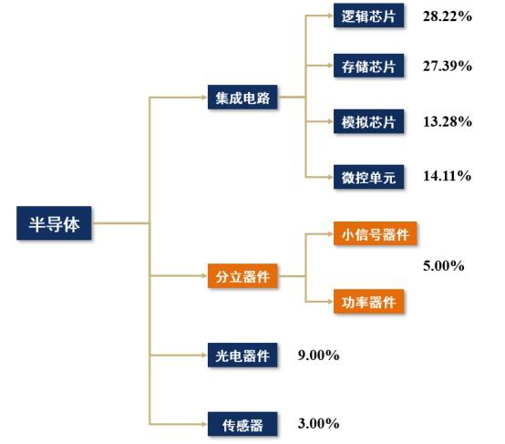 分立器件和集成電路有什么不同，是不是都可以叫做芯片？